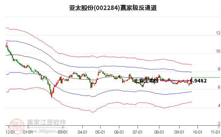 002284亚太股份赢家极反通道工具