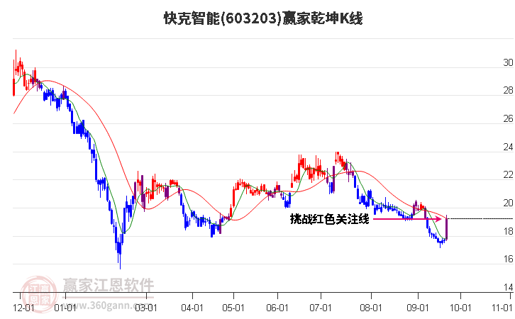 603203快克智能赢家乾坤K线工具