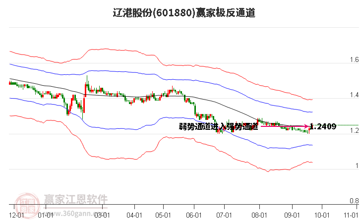 601880辽港股份赢家极反通道工具