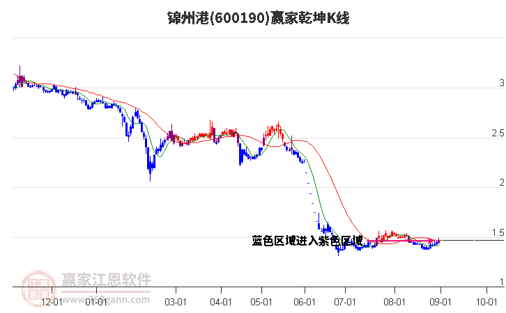 600190锦州港赢家乾坤K线工具