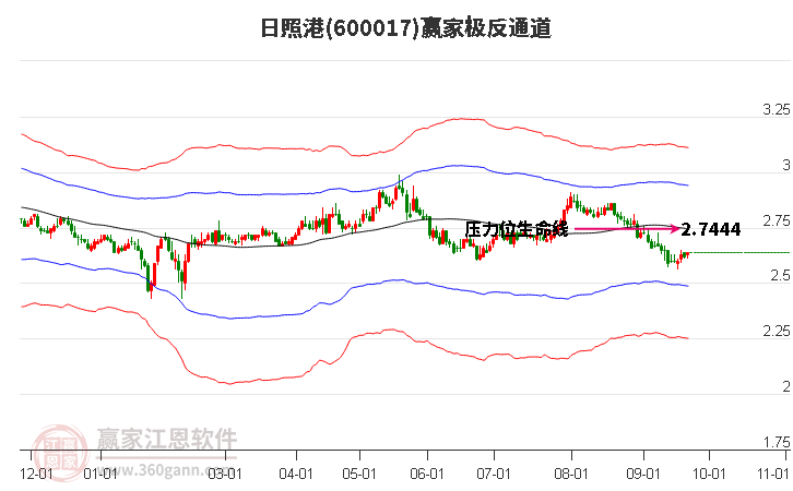 600017日照港赢家极反通道工具