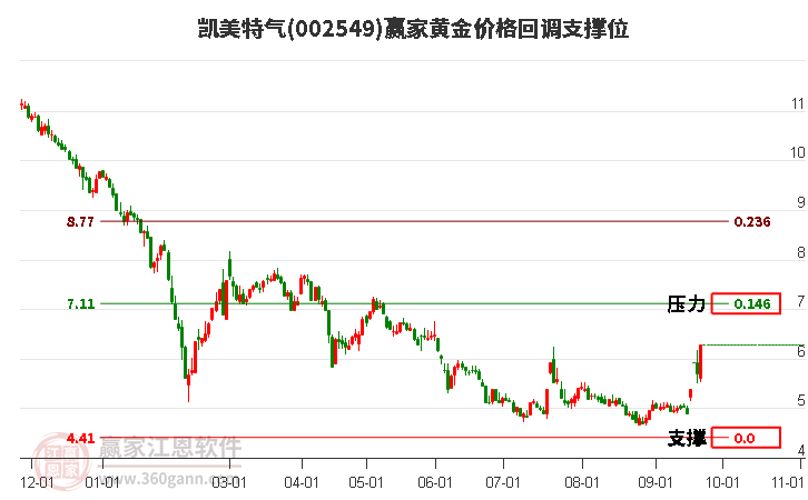 002549凯美特气黄金价格回调支撑位工具