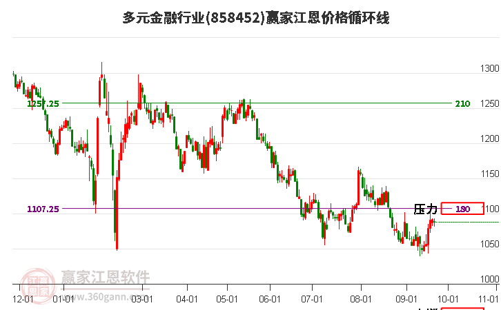 多元金融行业江恩价格循环线工具