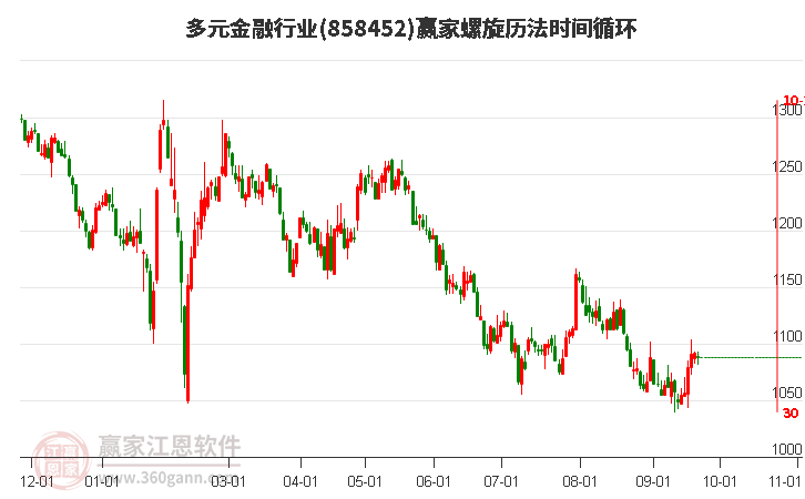 多元金融行业螺旋历法时间循环工具