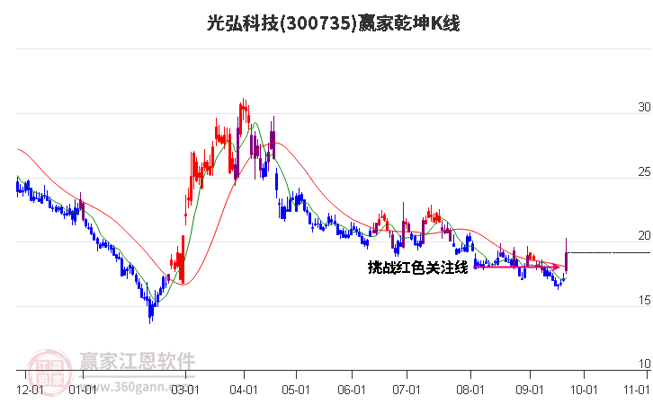 300735光弘科技赢家乾坤K线工具