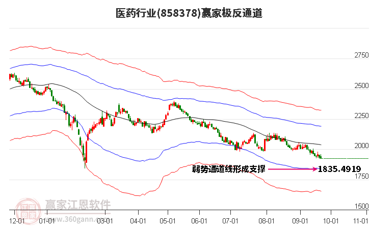 858378医药赢家极反通道工具