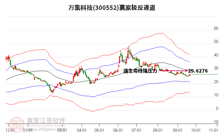 300552万集科技赢家极反通道工具