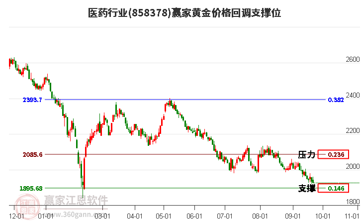 医药行业黄金价格回调支撑位工具