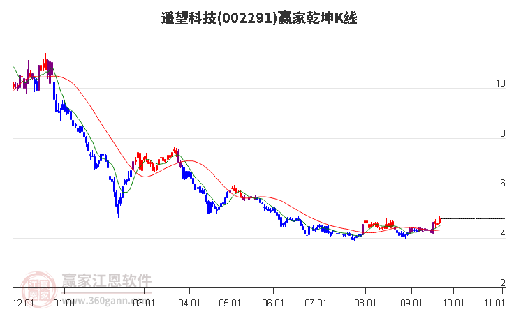 002291遥望科技赢家乾坤K线工具