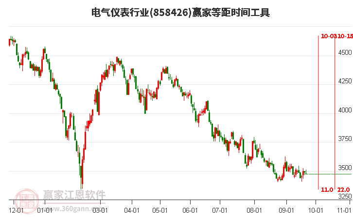 电气仪表行业赢家等距时间周期线工具