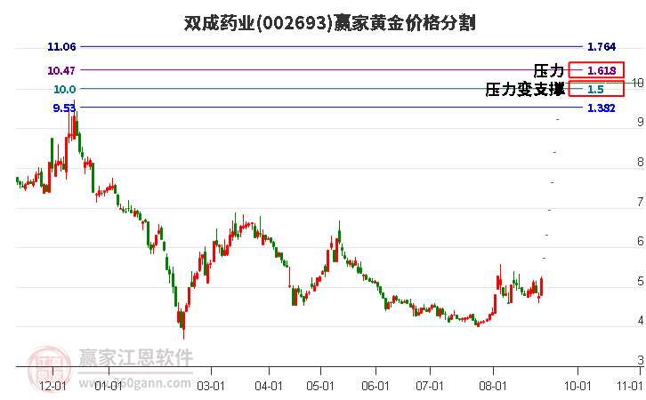 002693雙成藥業黃金價格分割工具