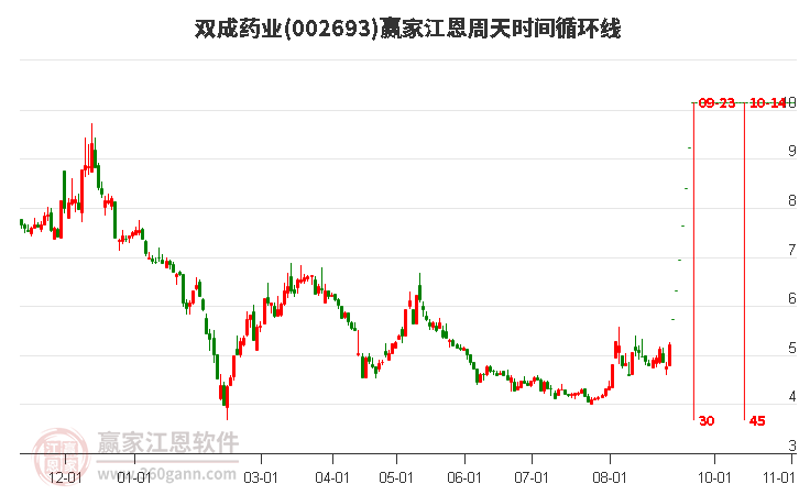 002693雙成藥業(yè)江恩周天時(shí)間循環(huán)線工具