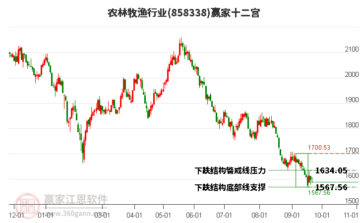 858338农林牧渔赢家十二宫工具