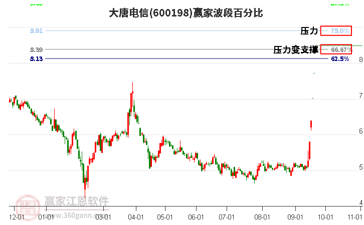 600198大唐电信波段百分比工具