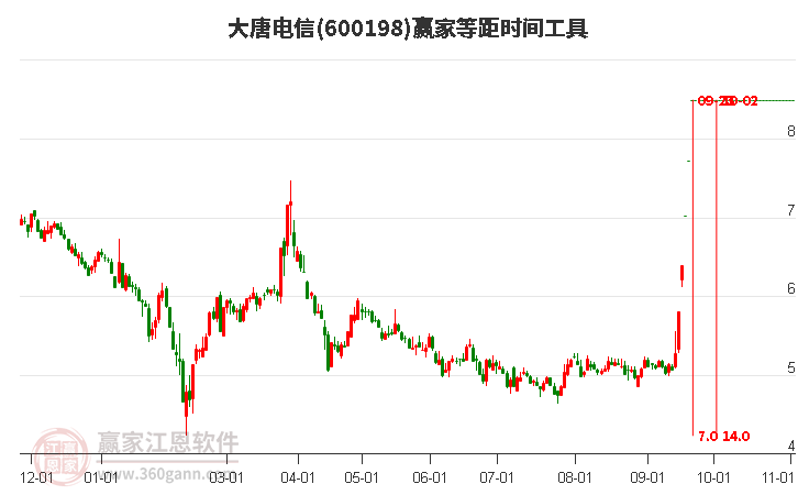 600198大唐电信等距时间周期线工具