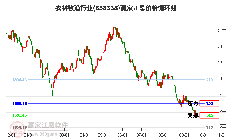 农林牧渔行业江恩价格循环线工具