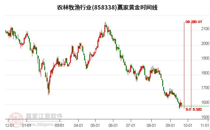 农林牧渔行业黄金时间周期线工具