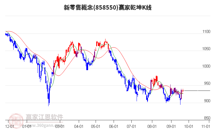 858550新零售赢家乾坤K线工具