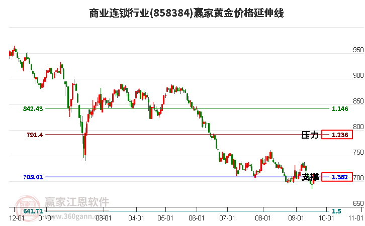 商业连锁行业黄金价格延伸线工具