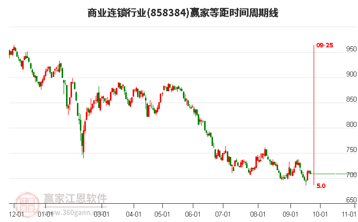 商业连锁行业赢家等距时间周期线工具