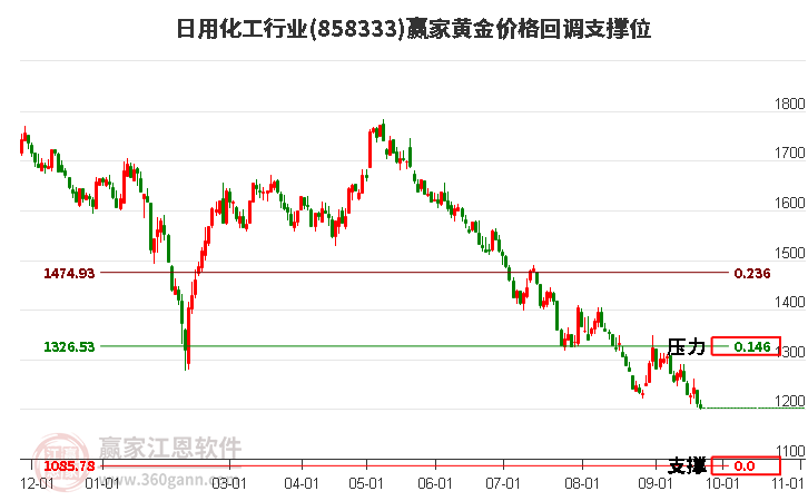 日用化工行业黄金价格回调支撑位工具