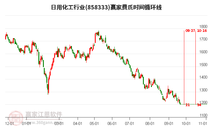 日用化工行业费氏时间循环线工具