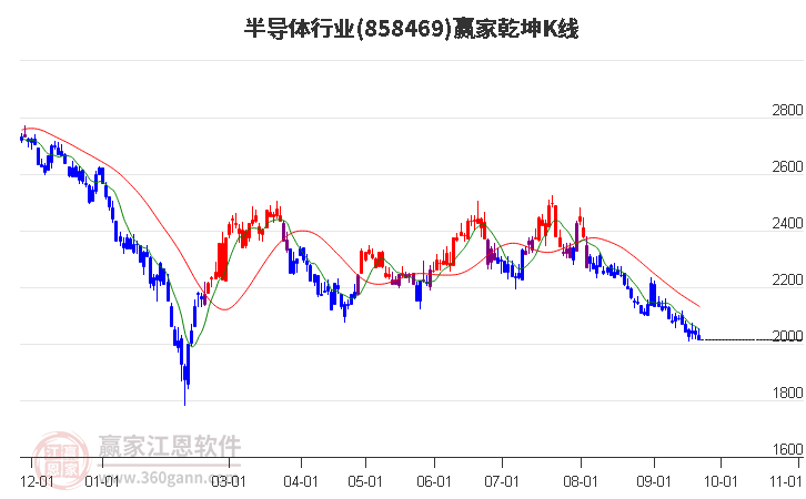 858469半导体赢家乾坤K线工具