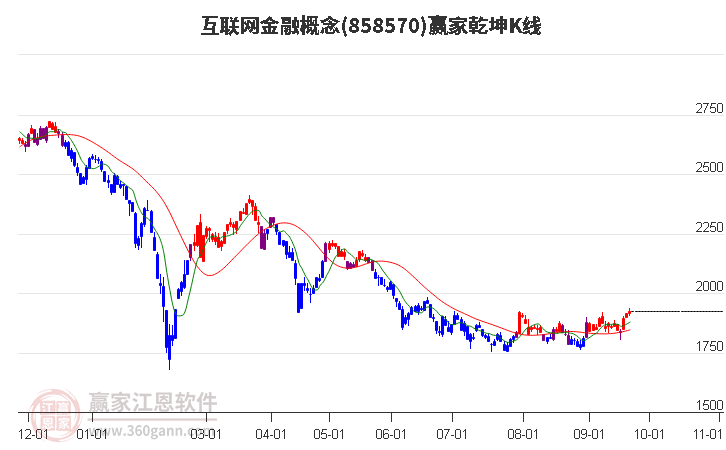 858570互联网金融赢家乾坤K线工具