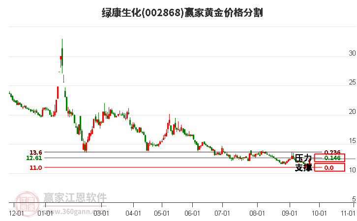 002868绿康生化黄金价格分割工具