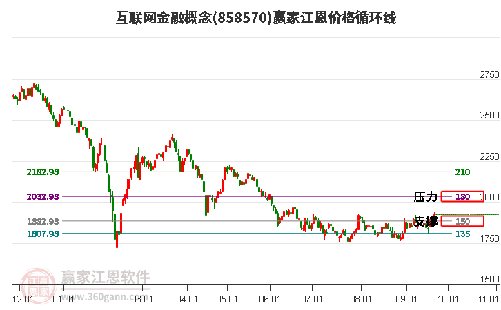 互联网金融概念江恩价格循环线工具