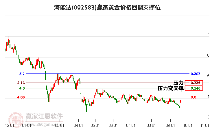 002583海能达黄金价格回调支撑位工具