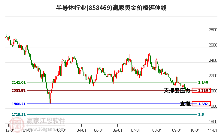 半导体行业黄金价格延伸线工具