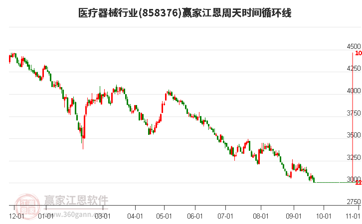 医疗器械行业江恩周天时间循环线工具