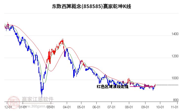 858585东数西算赢家乾坤K线工具