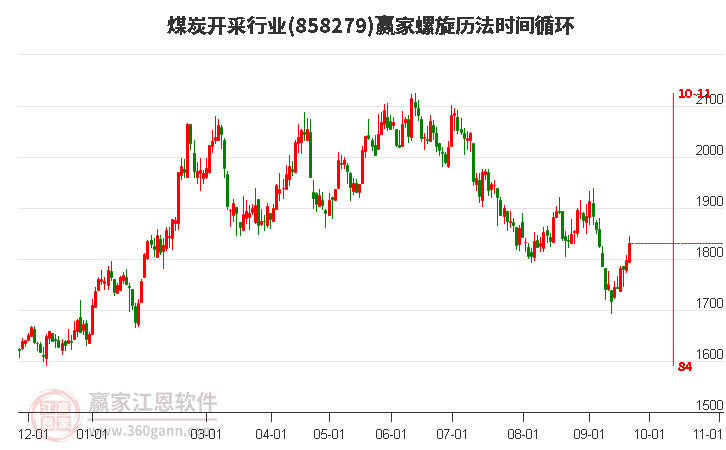 煤炭开采行业螺旋历法时间循环工具