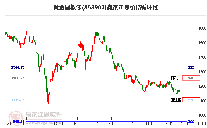 钛金属概念江恩价格循环线工具