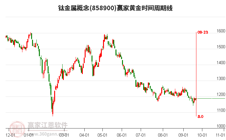 钛金属概念黄金时间周期线工具