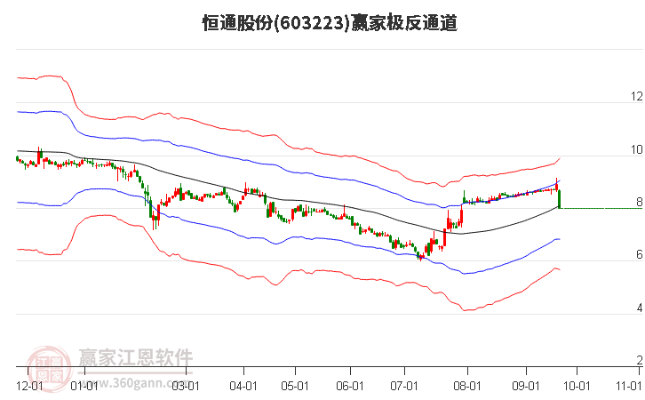 603223恒通股份赢家极反通道工具
