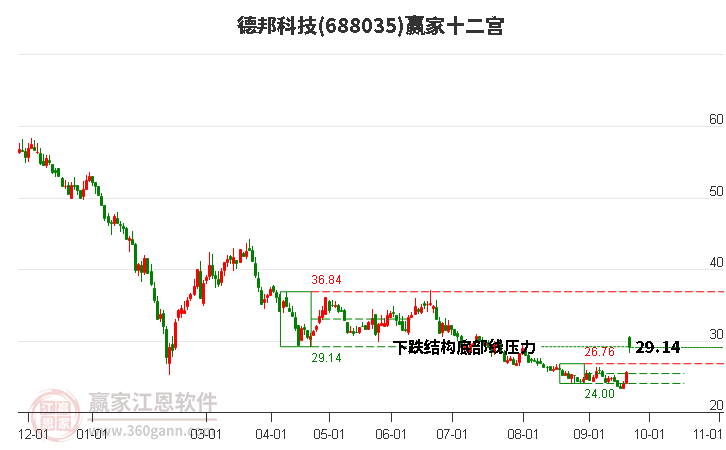 688035德邦科技赢家十二宫工具