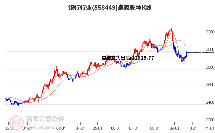 858449银行赢家乾坤K线工具