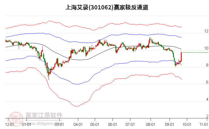 301062上海艾录赢家极反通道工具