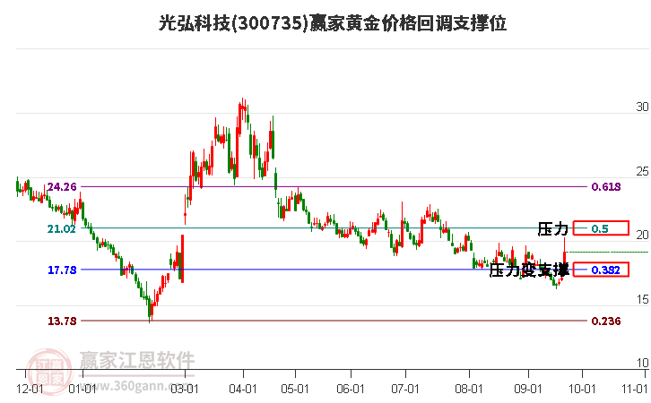 300735光弘科技黄金价格回调支撑位工具