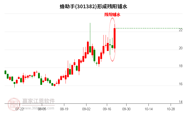 蜂助手形成残阳铺水形态