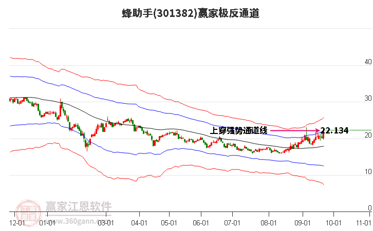 301382蜂助手赢家极反通道工具