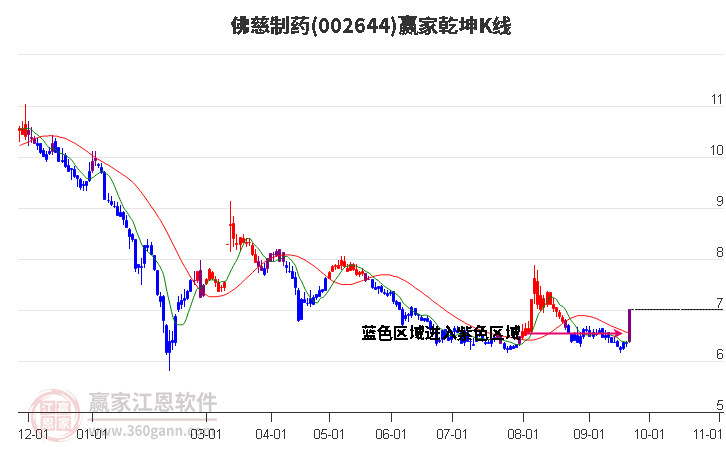 002644佛慈制藥贏家乾坤K線工具