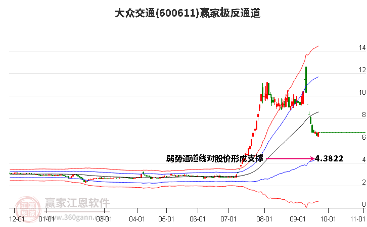 600611大众交通赢家极反通道工具