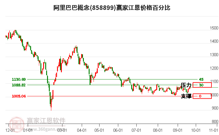 阿里巴巴概念江恩价格百分比工具