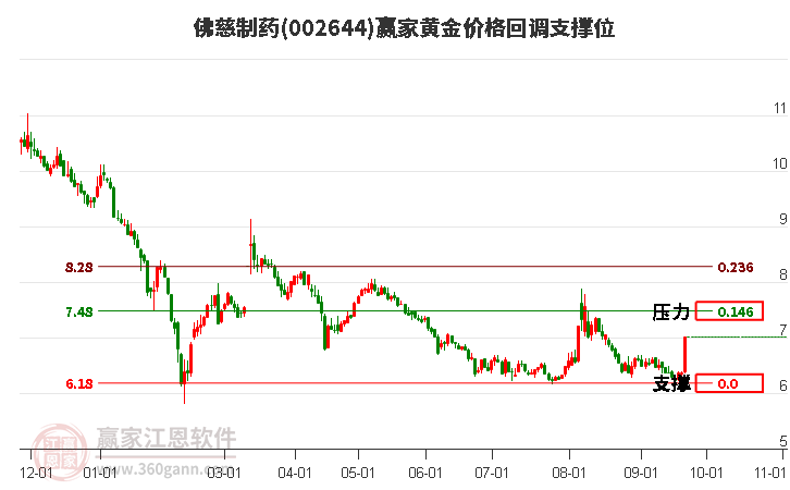 002644佛慈制藥黃金價格回調支撐位工具