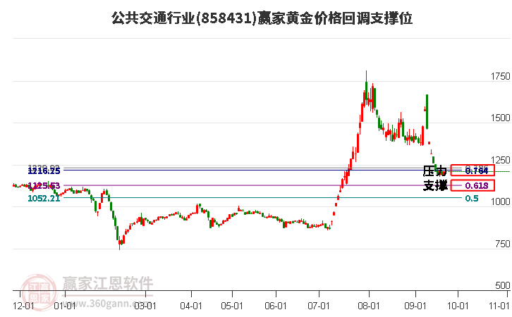 公共交通行业黄金价格回调支撑位工具