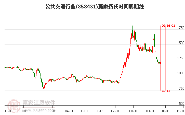 公共交通行业费氏时间周期线工具